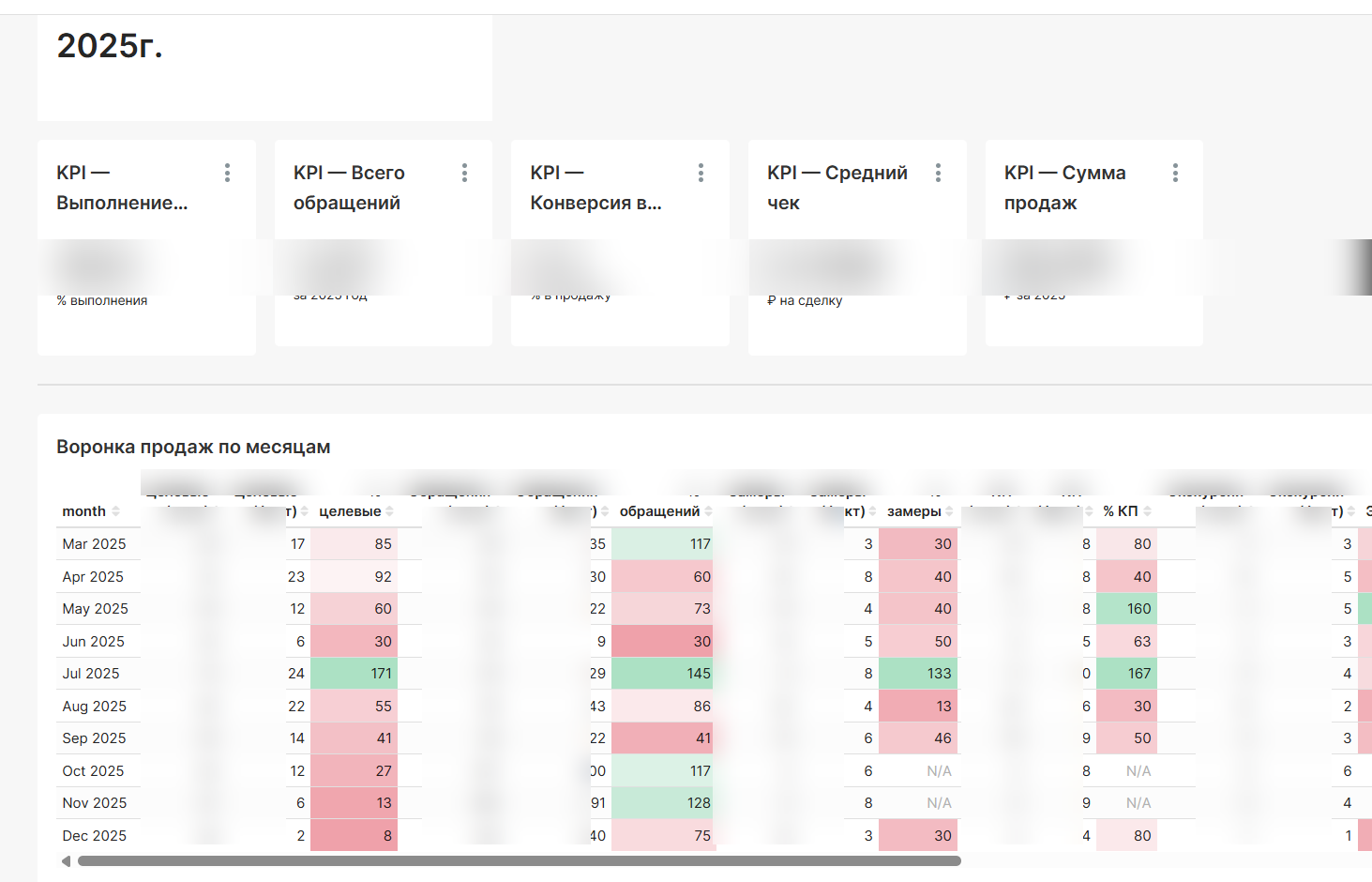 Дашборд Apache Superset — KPI-карточки и сводные показатели воронки