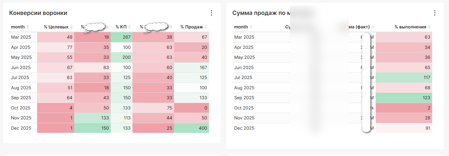 Дашборд Apache Superset — помесячная динамика воронки продаж