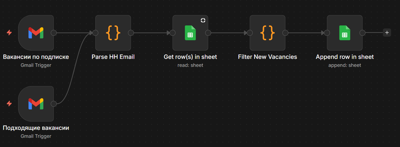 n8n-воркфлоу: Gmail Trigger → парсинг email-дайджестов HH.ru → запись в Google Sheets с дедупликацией