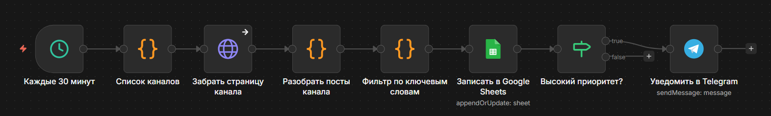 n8n-воркфлоу: мониторинг тематических Telegram-каналов через прямой скрапинг t.me/s/